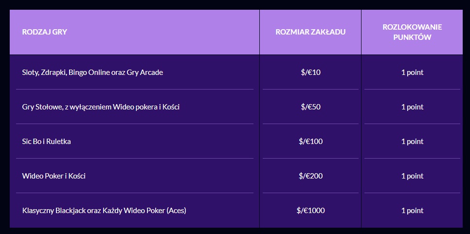 Tabela programu lojalnościowego w Wild Jackpots